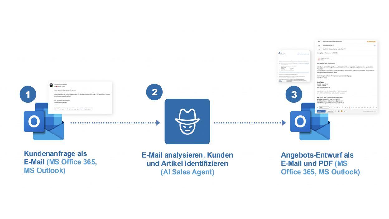 Automatische Bearbeitung von Kundenanfragen